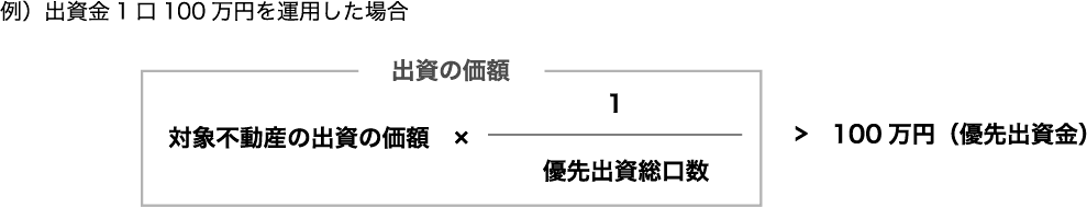 例）出資金1口100万円を運用した場合