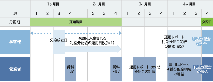 利益分配金受け取りまでのスケジュール