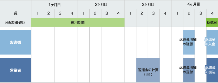 出資金の返還スケジュール